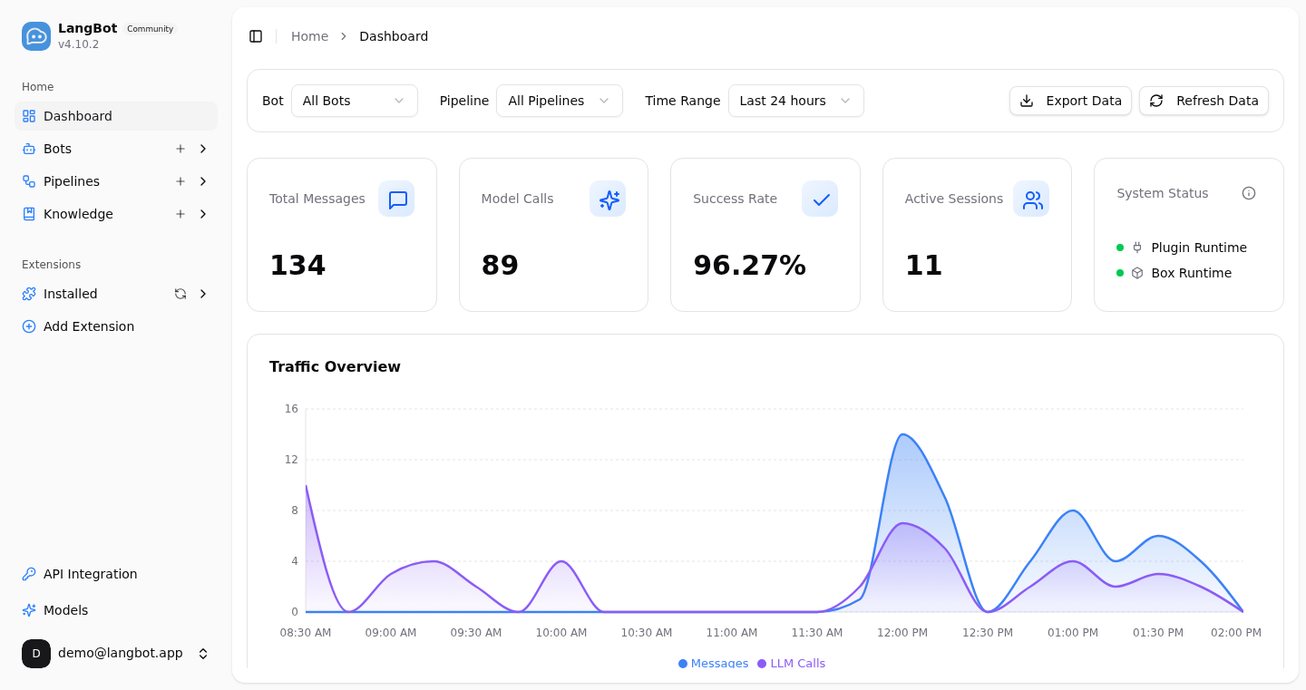 LangBot Web 管理面板仪表盘 — 实时监控消息量、模型调用、成功率与活跃会话