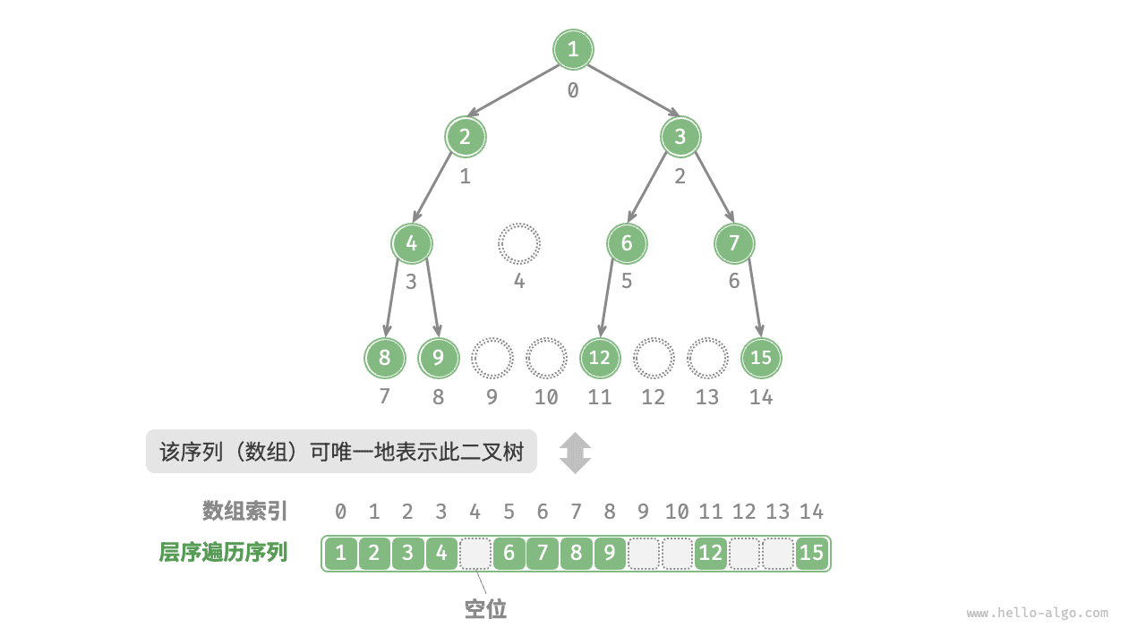 任意类型二叉树的数组表示