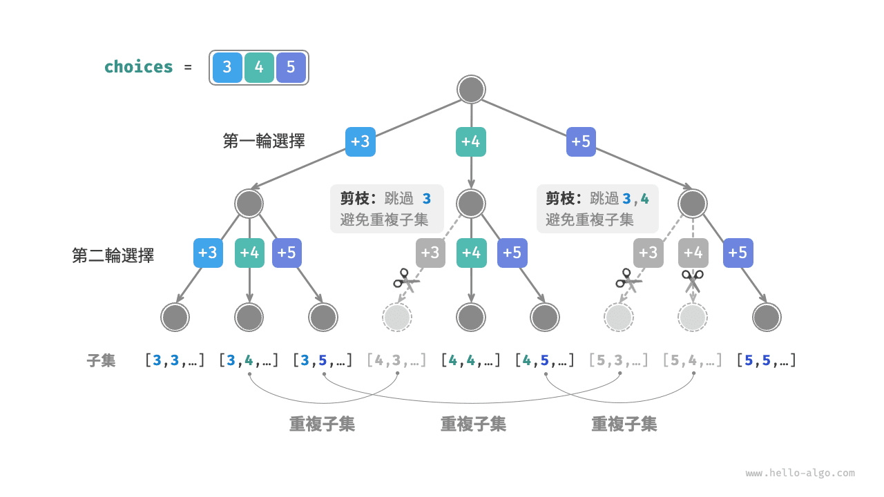 不同選擇順序導致的重複子集