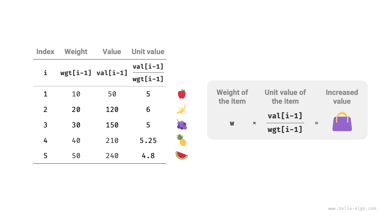 Value of items per unit weight
