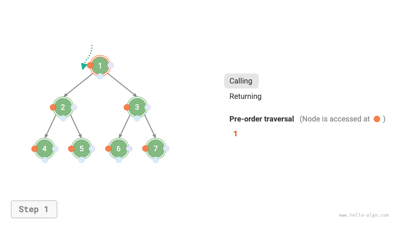 The recursive process of preorder traversal