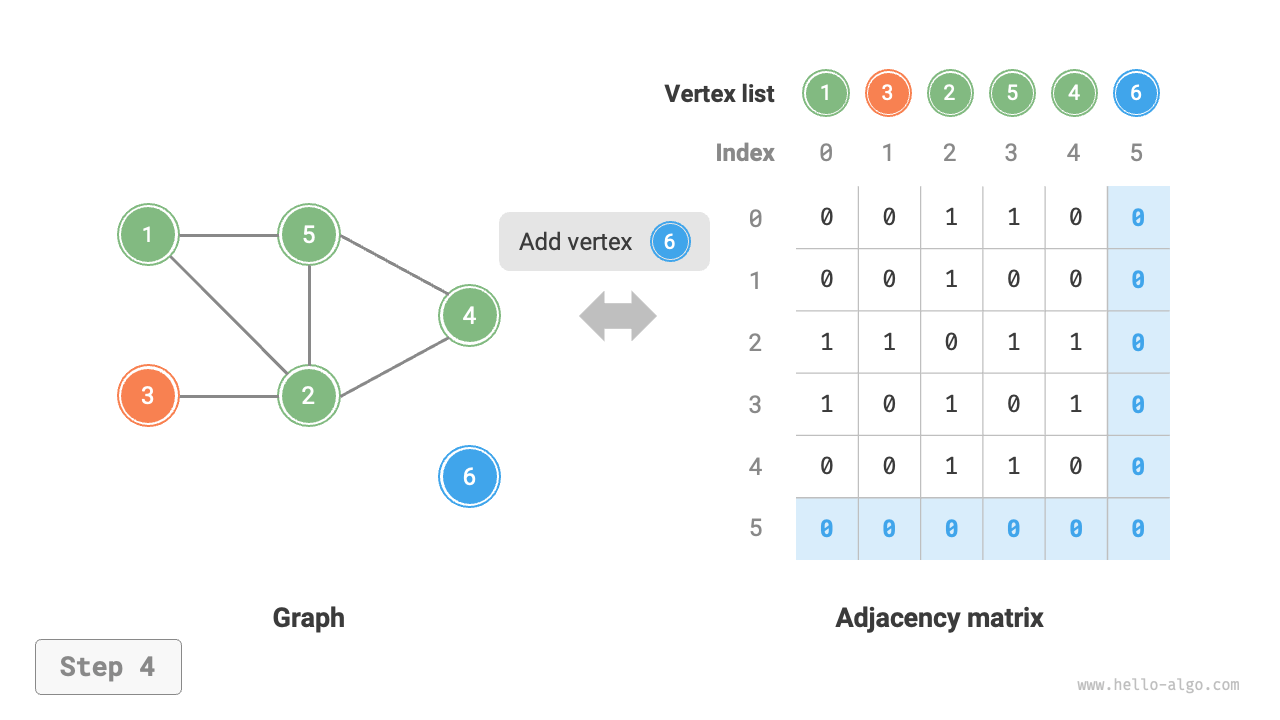 adjacency_matrix_add_vertex