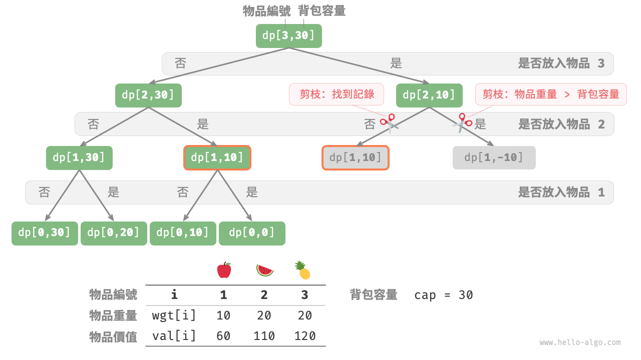 0-1 背包問題的記憶化搜尋遞迴樹