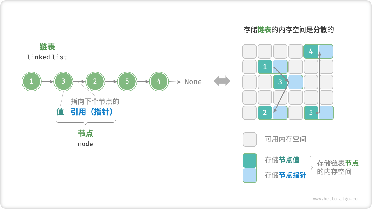 Linked List Definition and Storage Method