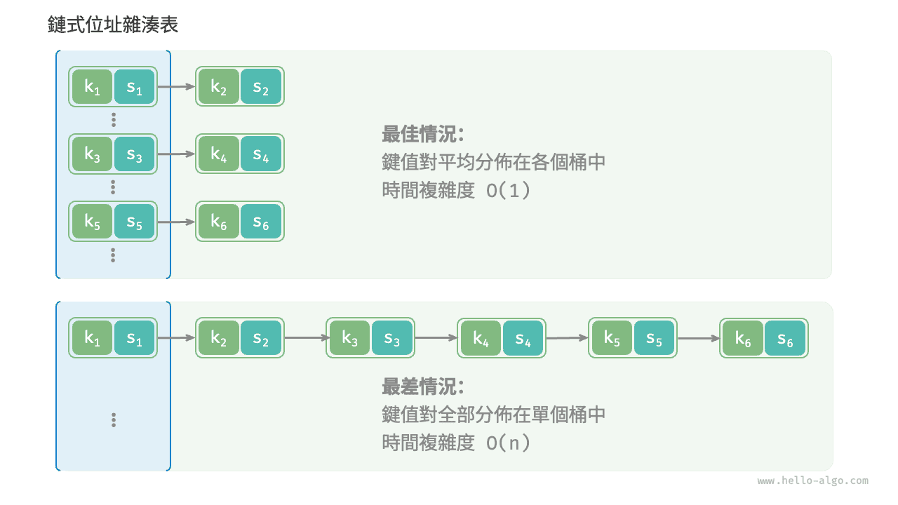 雜湊衝突的最佳情況與最差情況