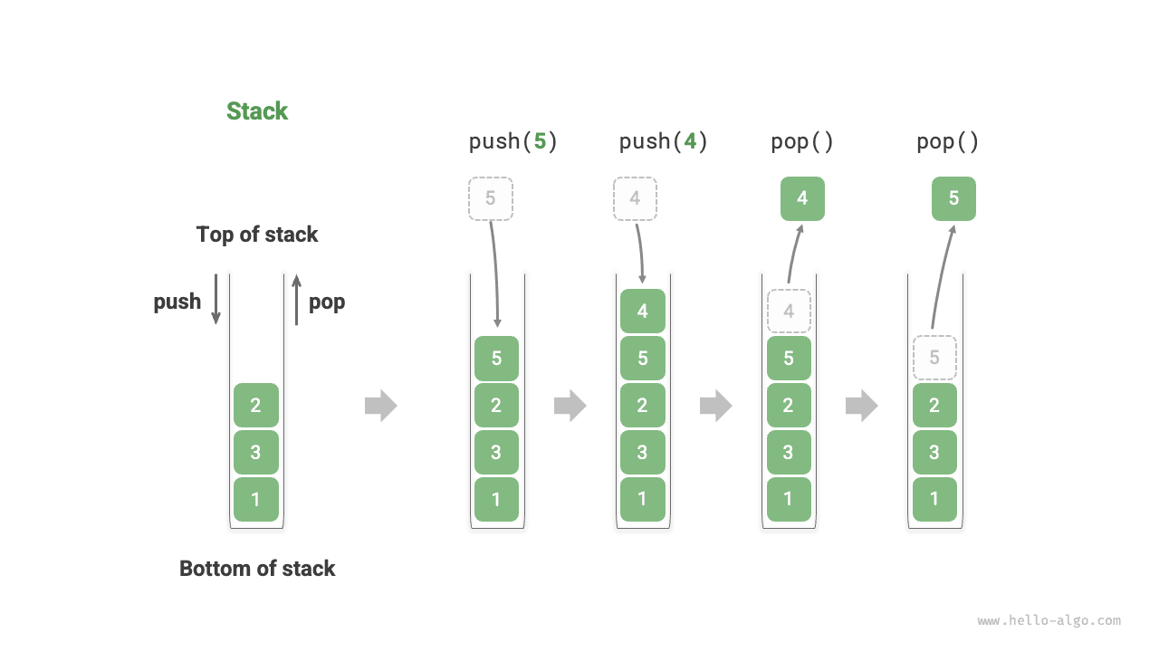 LIFO rule of stack