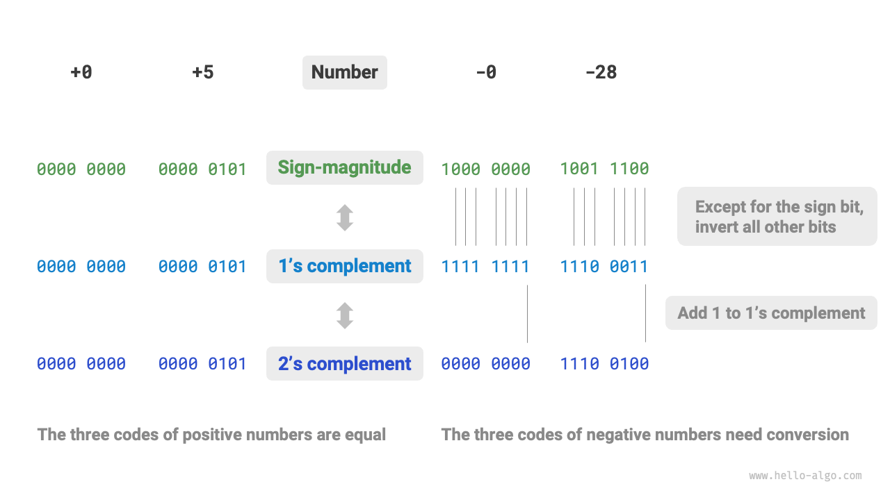 符号絶対値、1の補数、2の補数間の変換