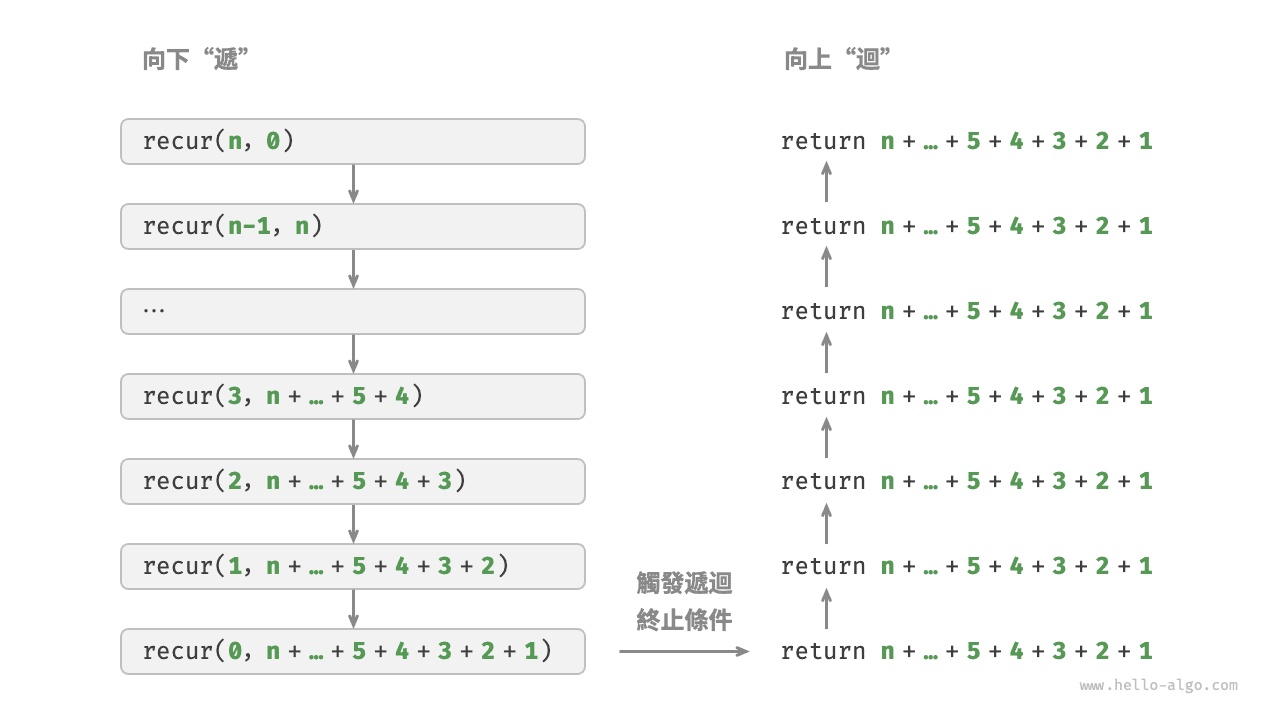 尾遞迴過程