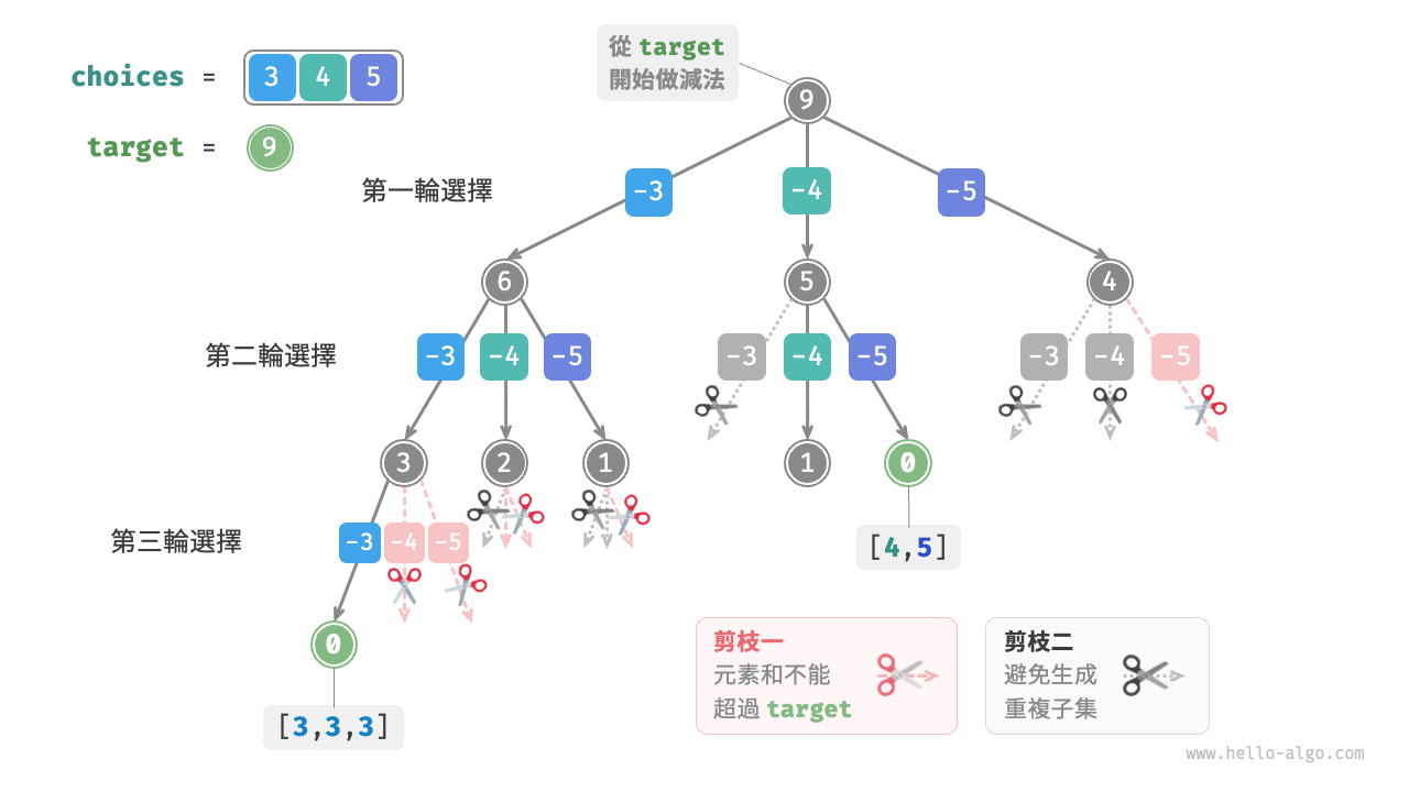 子集和 I 回溯過程