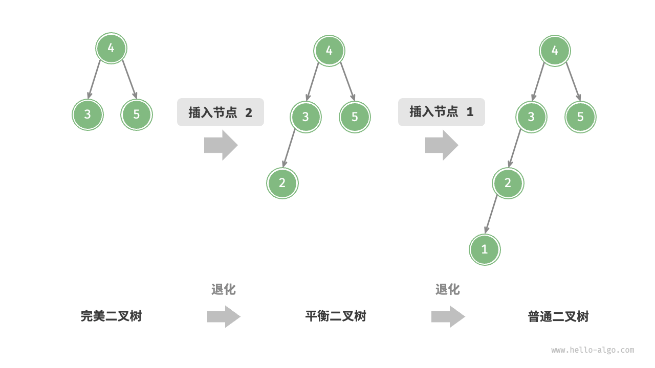Degradation of an AVL tree after inserting nodes