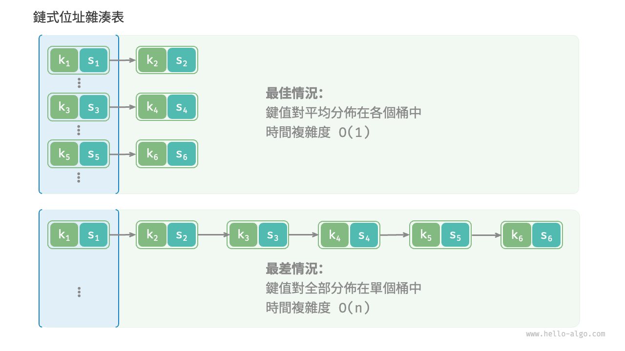 雜湊衝突的最佳情況與最差情況