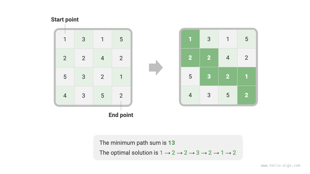 Minimum path sum example data