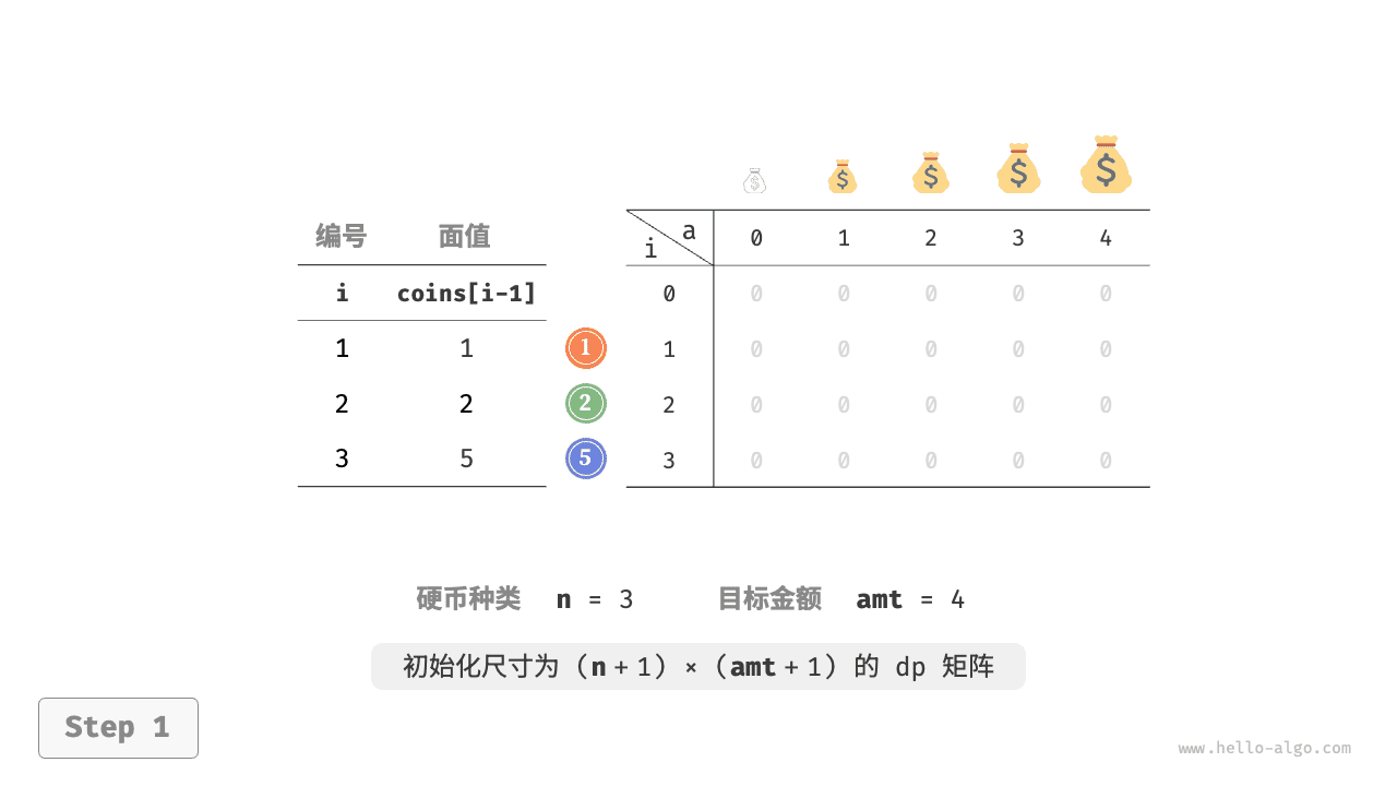 零钱兑换问题的动态规划过程