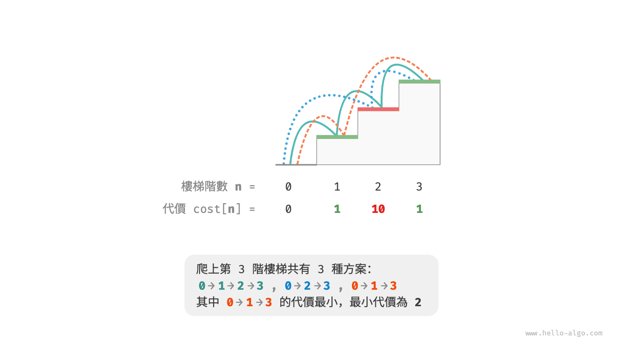 爬到第 3 階的最小代價