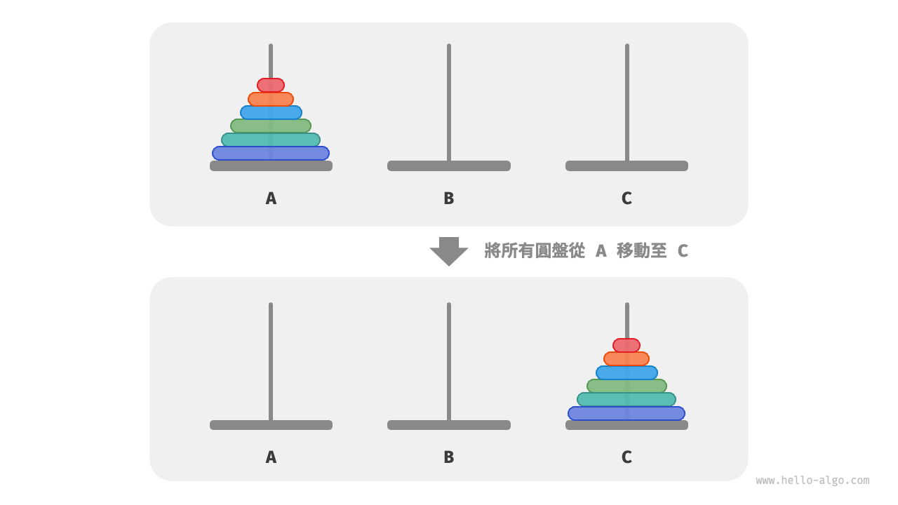 河內塔問題示例