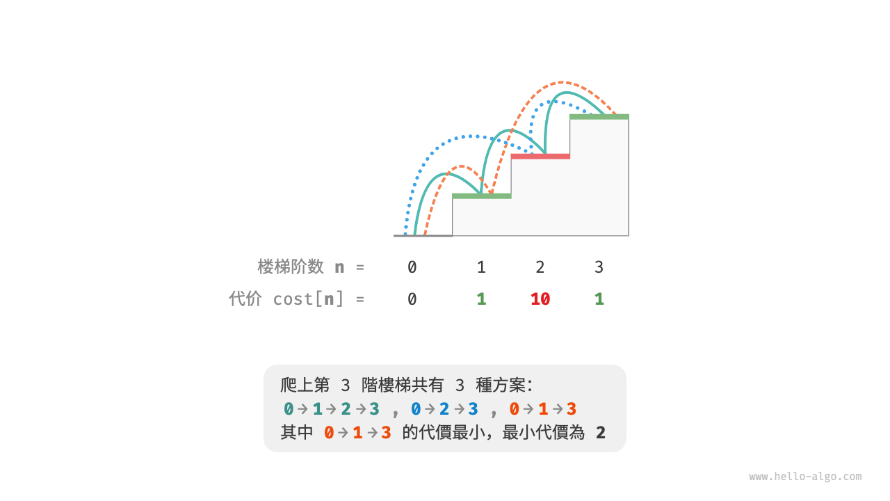 爬到第 3 階的最小代價