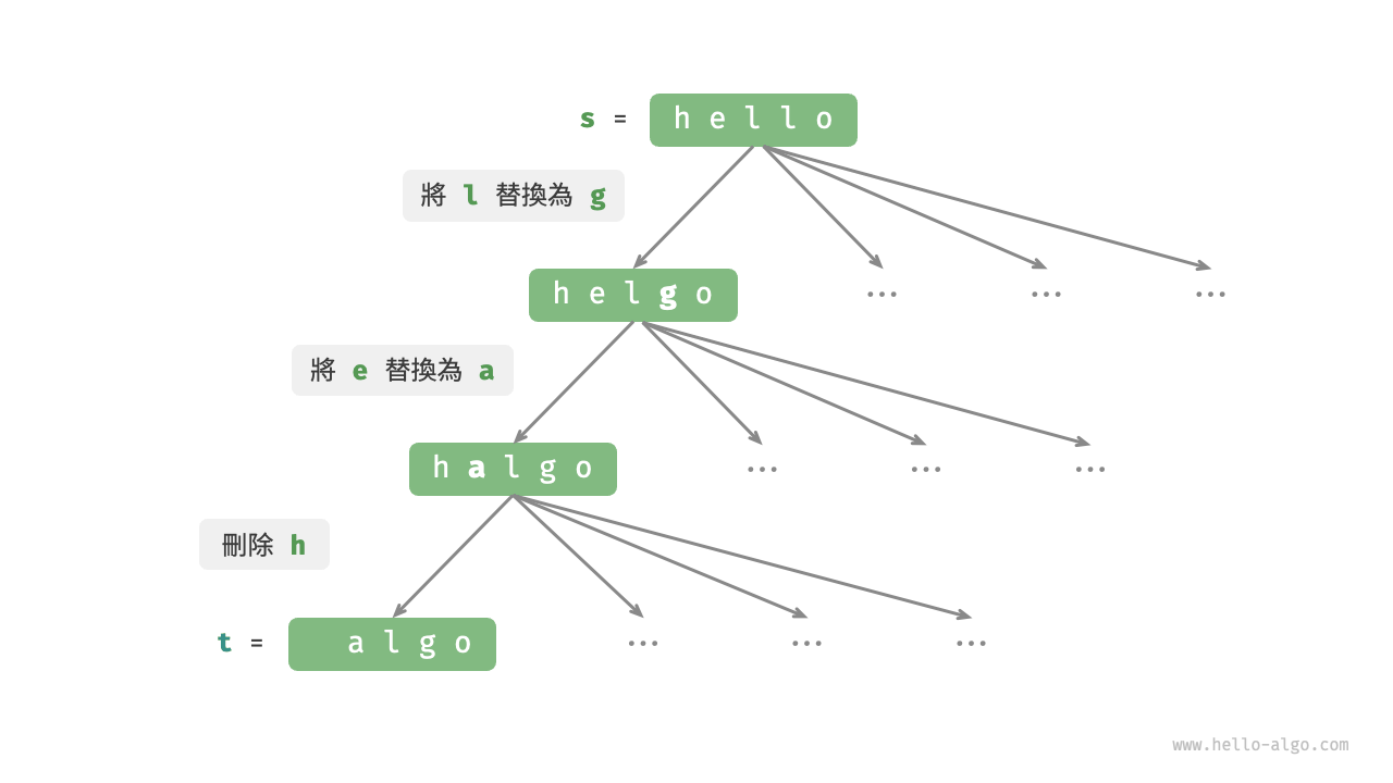基於決策樹模型表示編輯距離問題