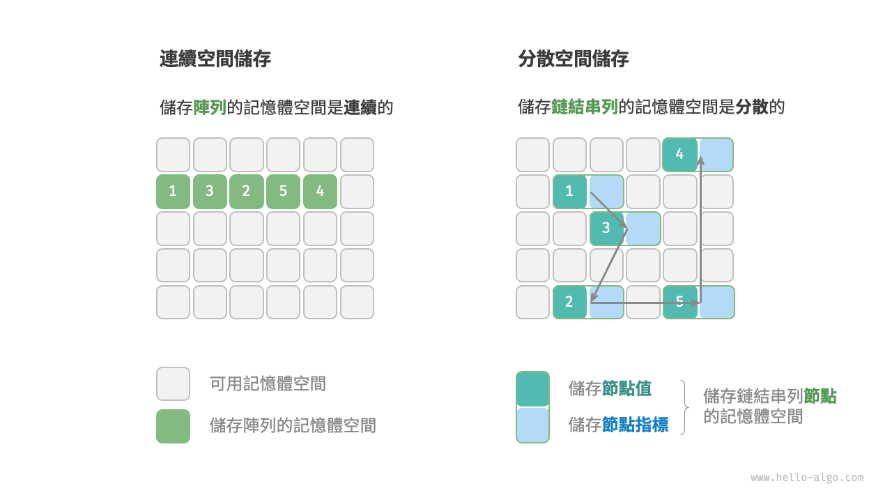 連續空間儲存與分散空間儲存