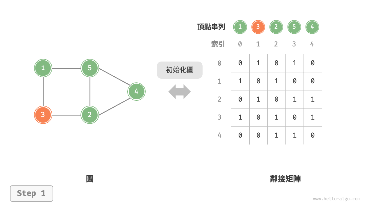 鄰接矩陣的初始化、增刪邊、增刪頂點