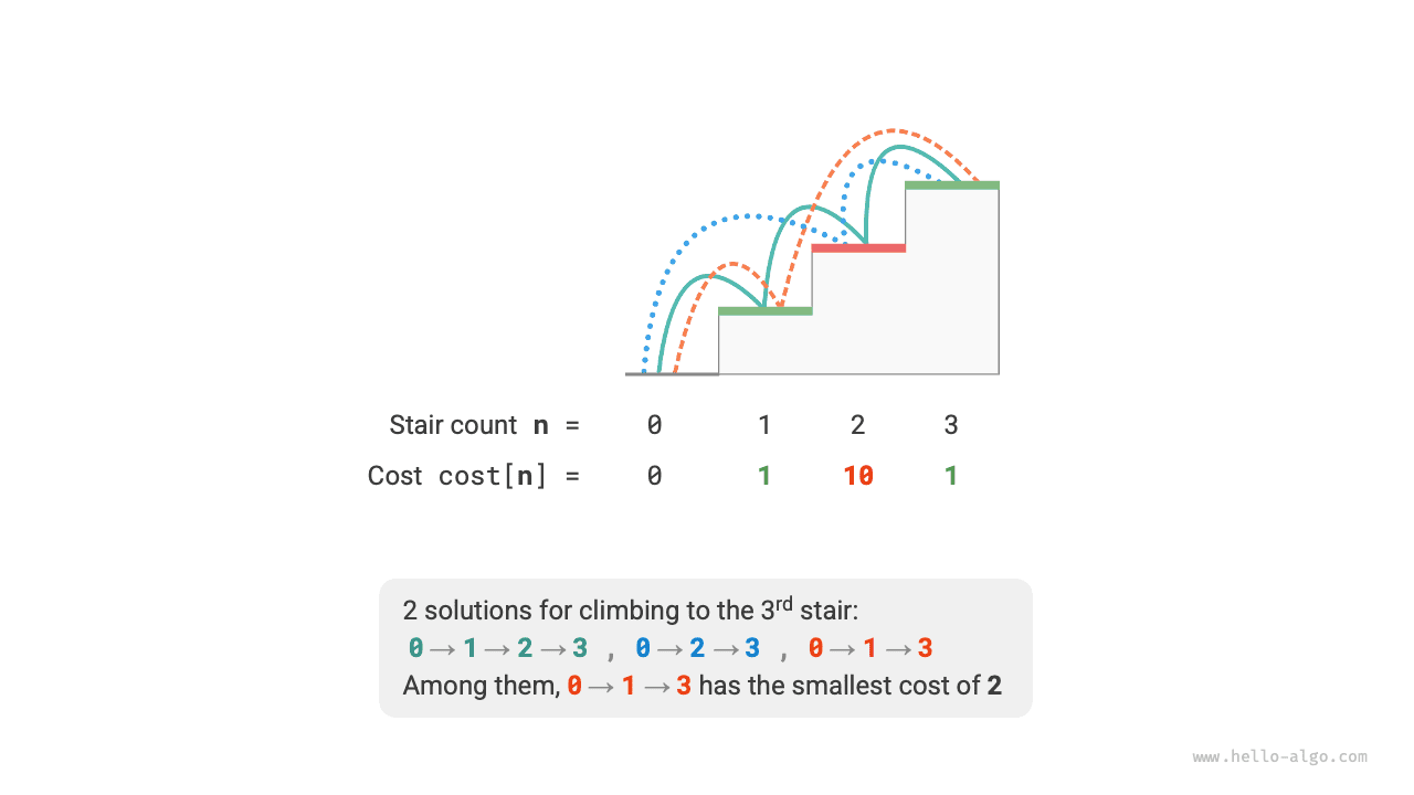 Minimum cost to climb to the 3rd step