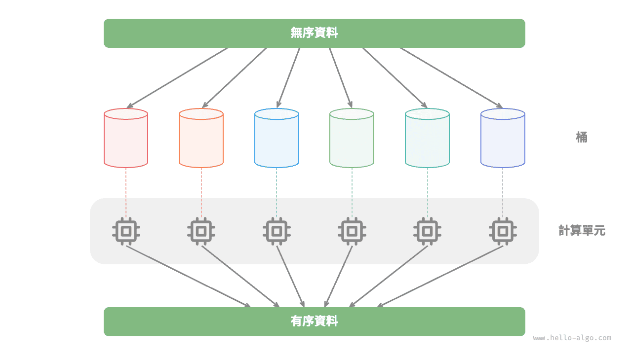桶排序的平行計算