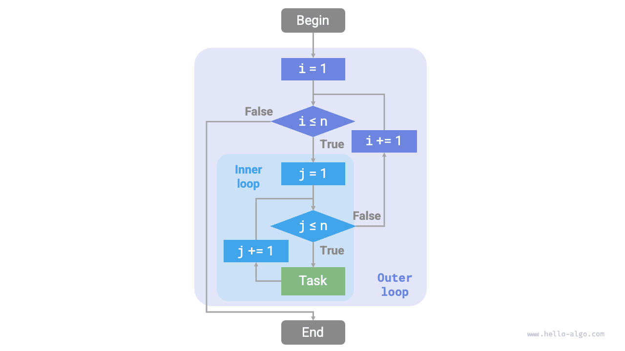 Flowchart of nested loops
