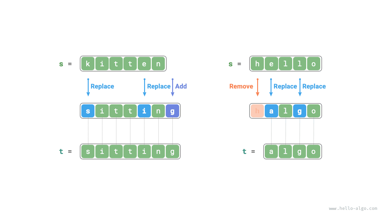 Example data for edit distance