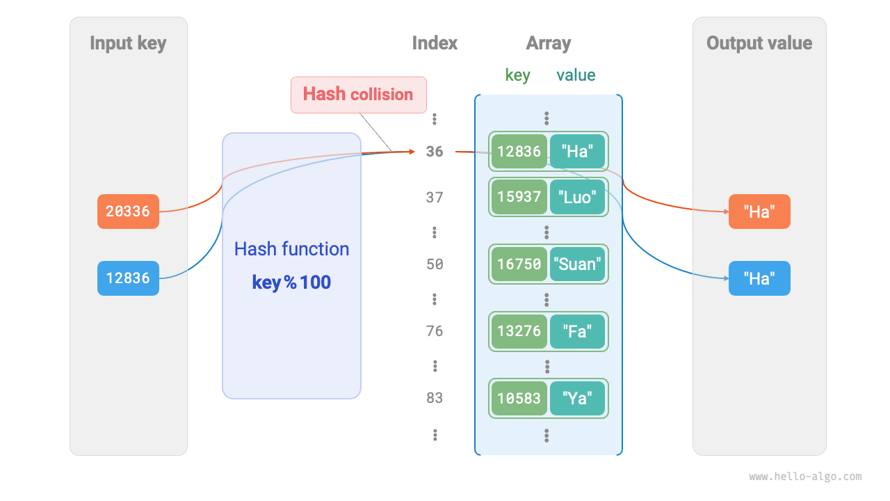 ハッシュ衝突の例