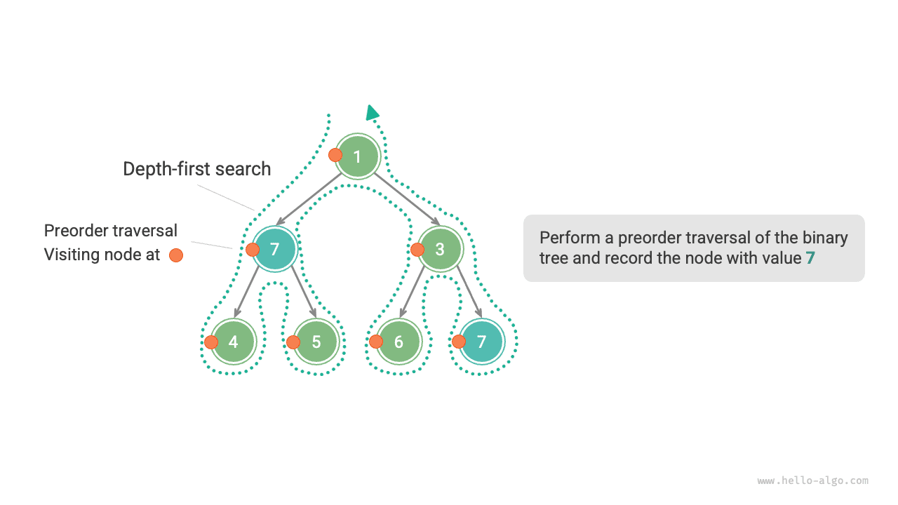 Search for nodes in preorder traversal