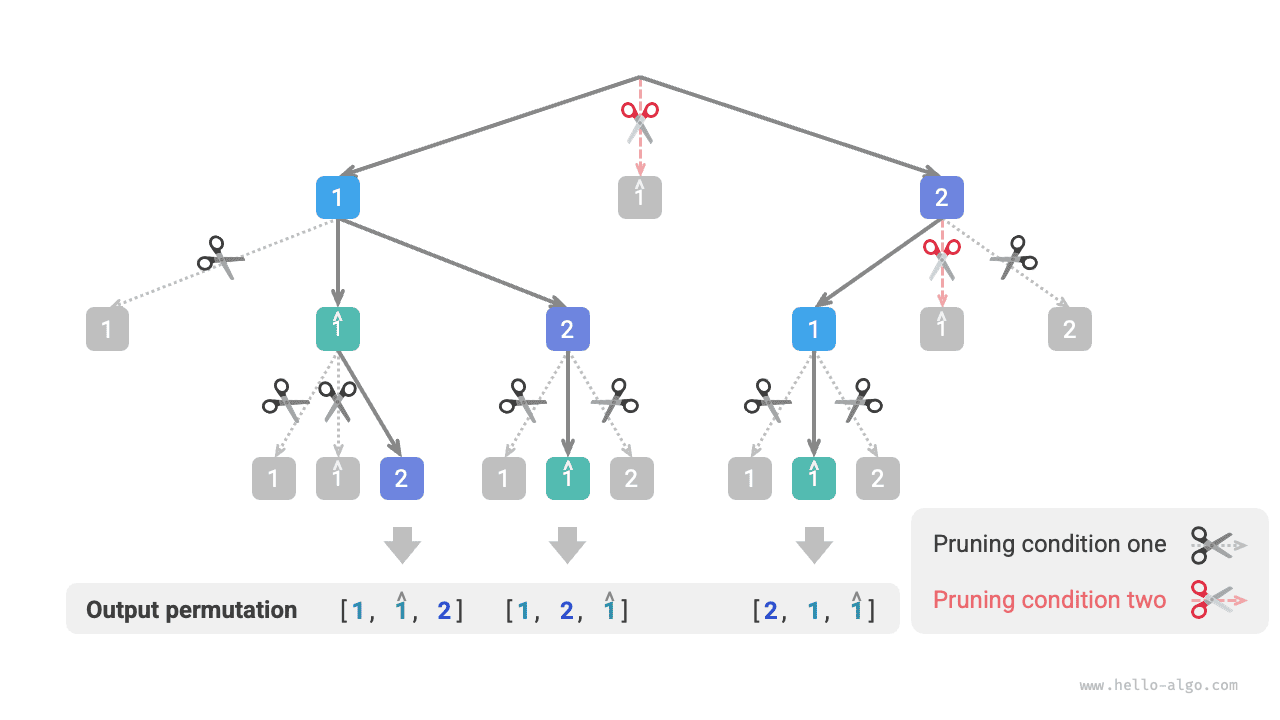 Effective scope of two pruning conditions