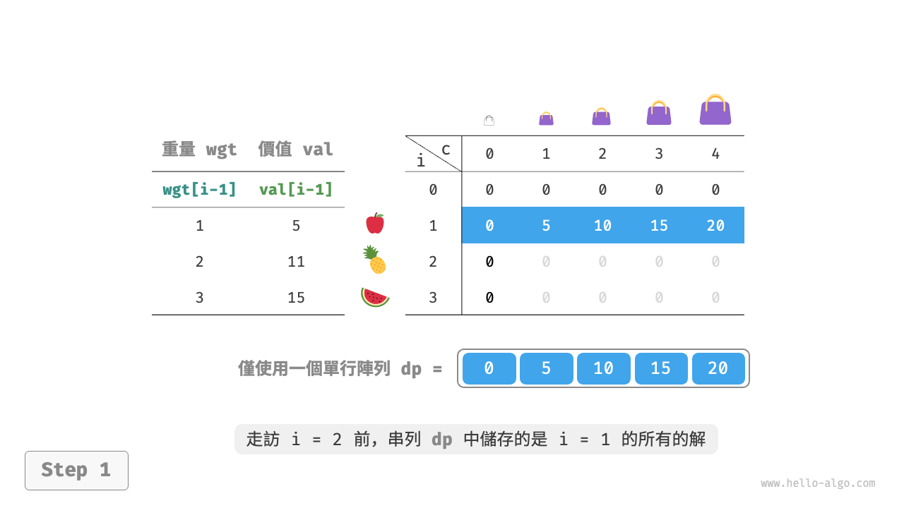 完全背包問題在空間最佳化後的動態規劃過程