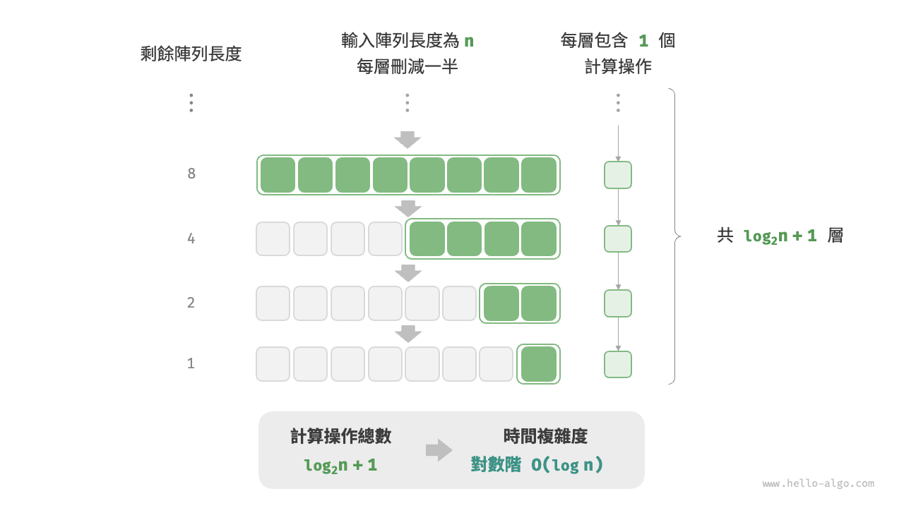 對數階的時間複雜度