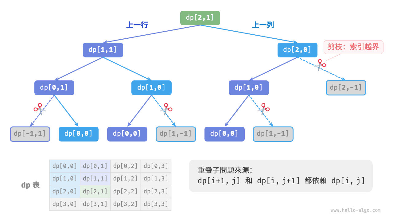 暴力搜尋遞迴樹