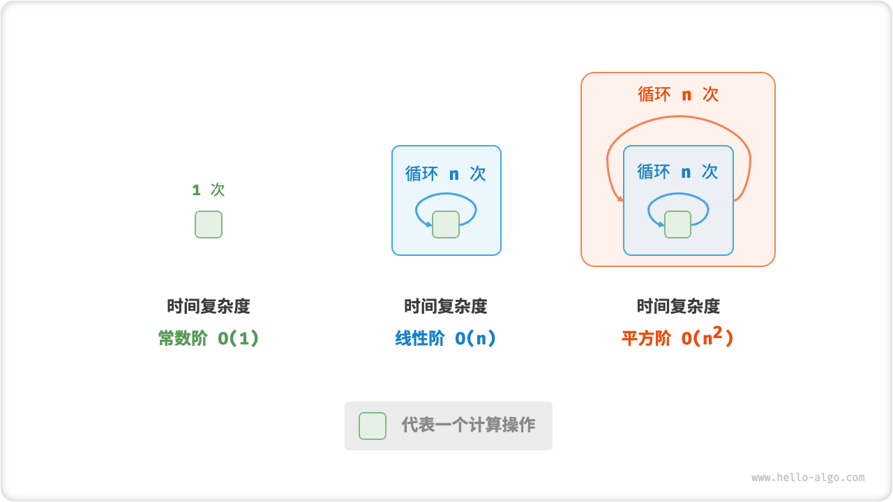 常数阶、线性阶、平方阶的时间复杂度