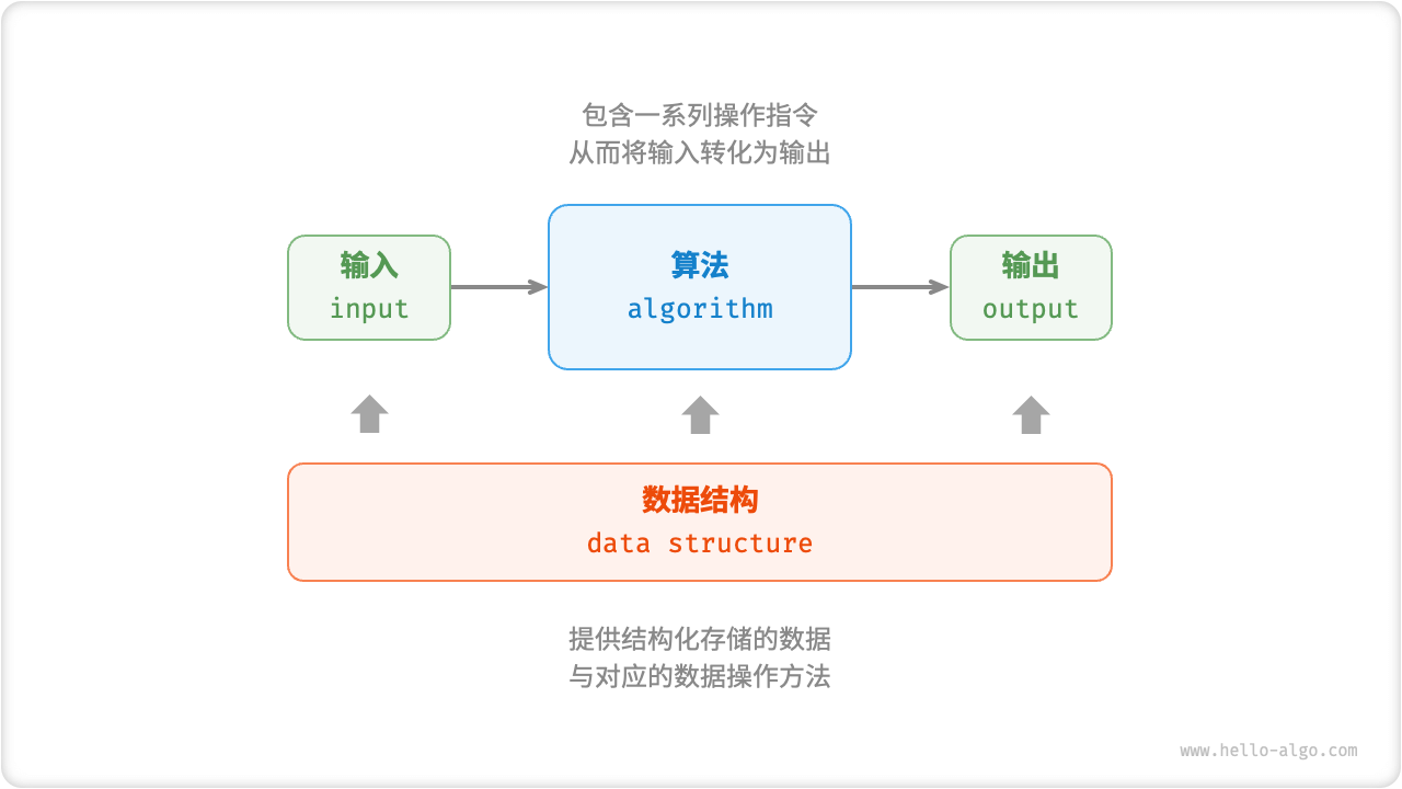 Relationship between data structures and algorithms
