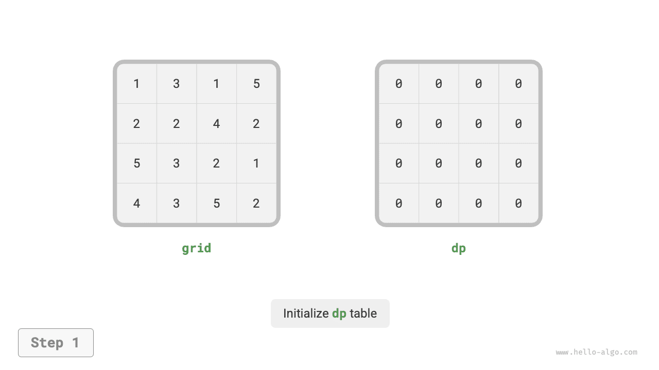 Dynamic programming process for minimum path sum