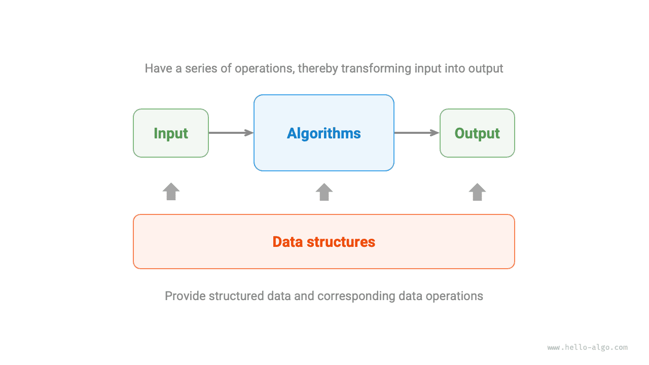 The relationship between data structures and algorithms