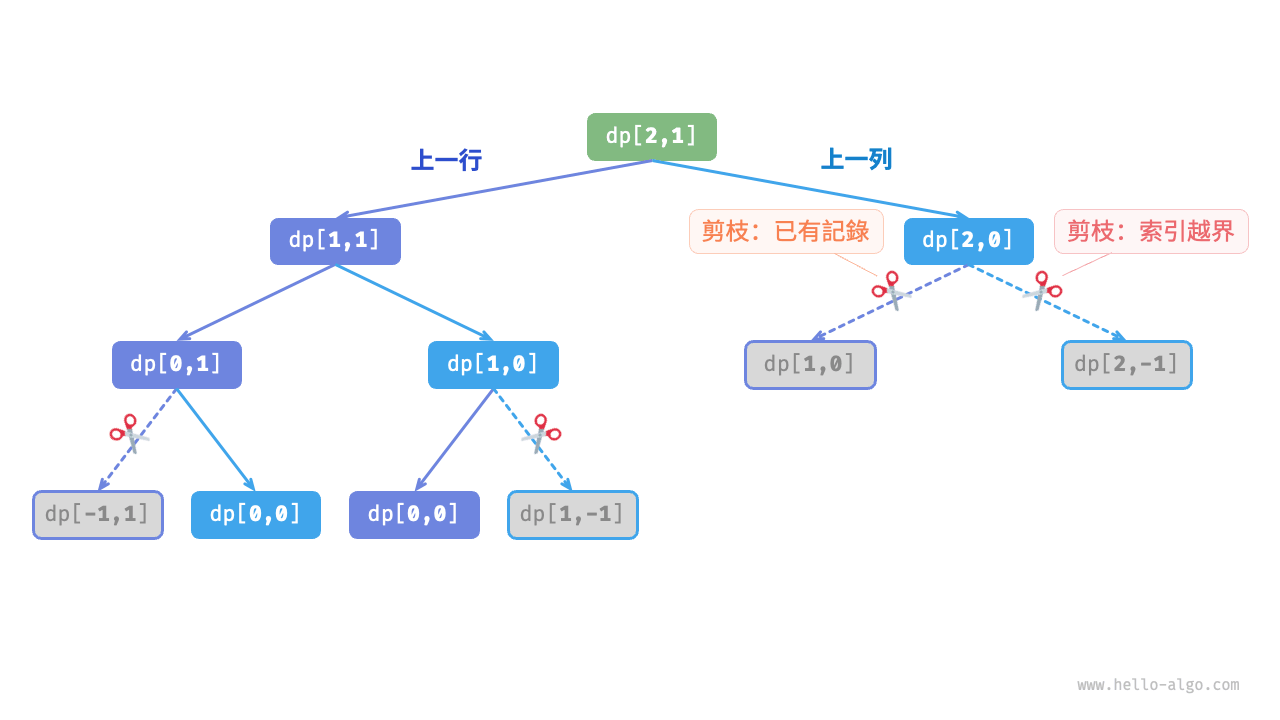 記憶化搜尋遞迴樹