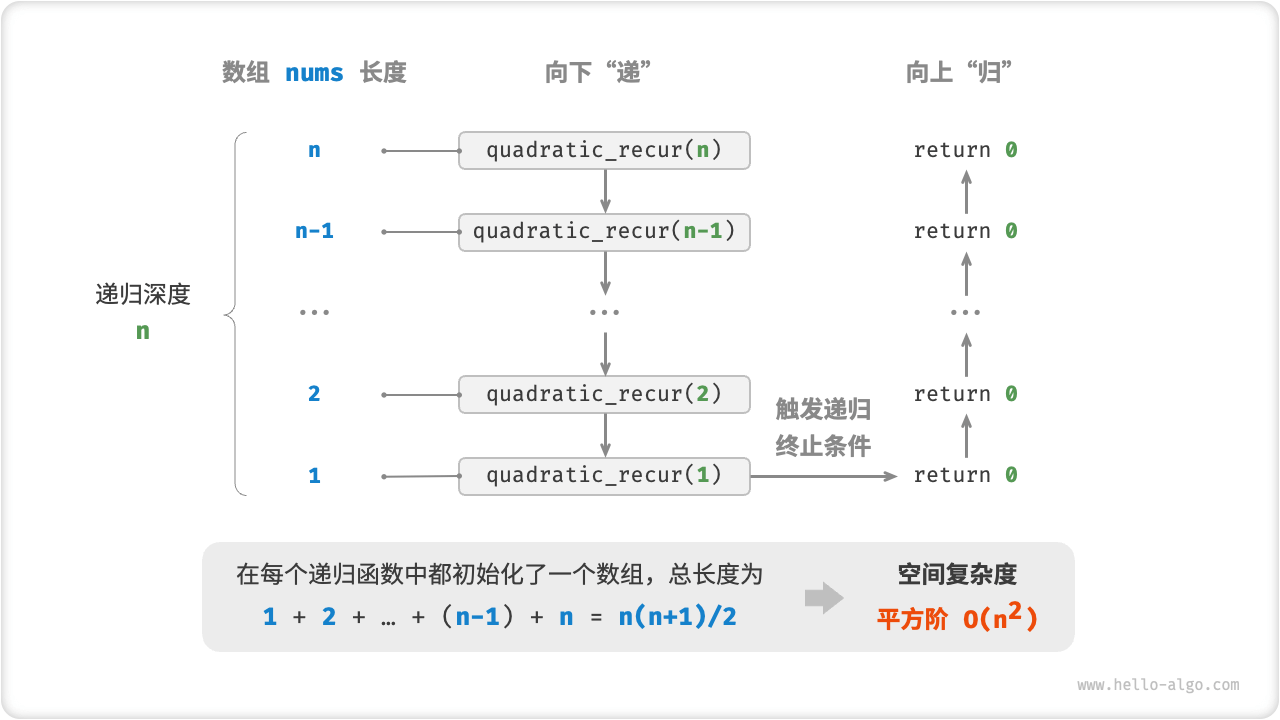 Recursive Function Generating Quadratic Order Space Complexity