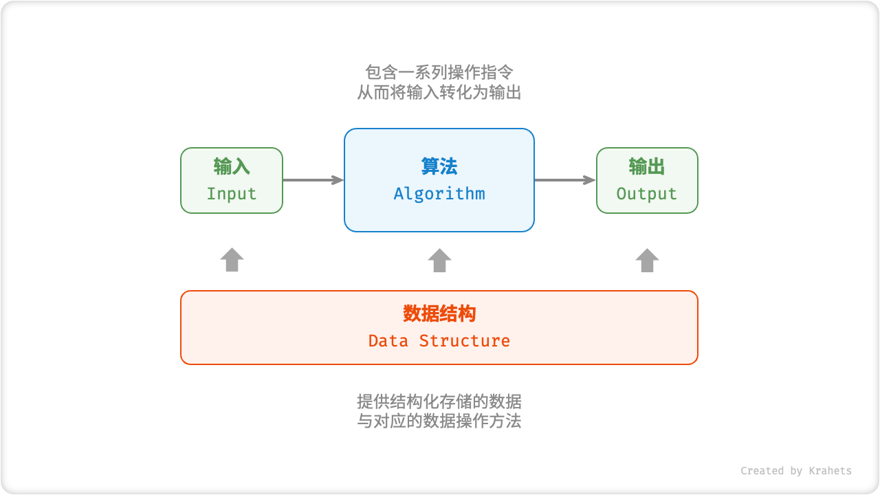 relationship_between_data_structure_and_algorithm