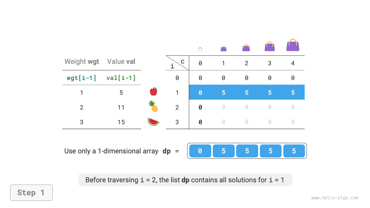 The space-optimized dynamic programming process of the 0-1 knapsack