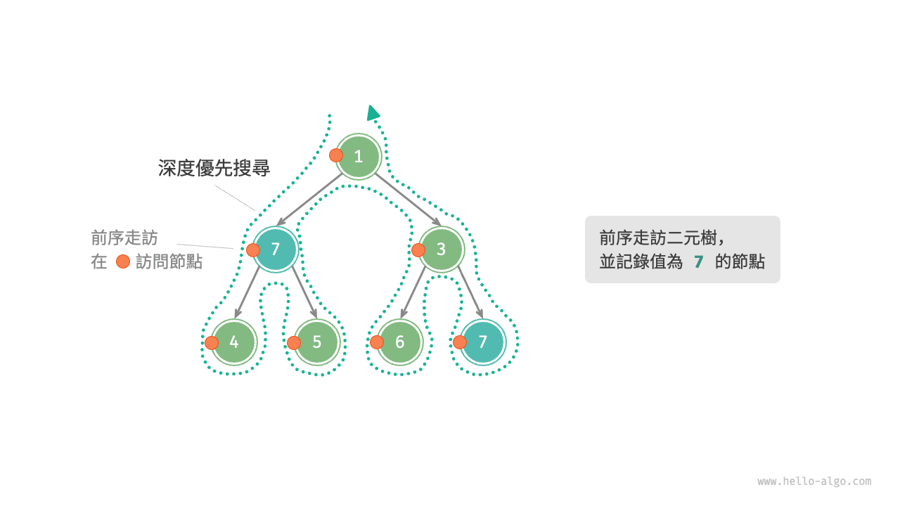 在前序走訪中搜索節點