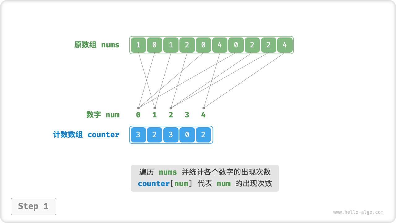 计数排序步骤