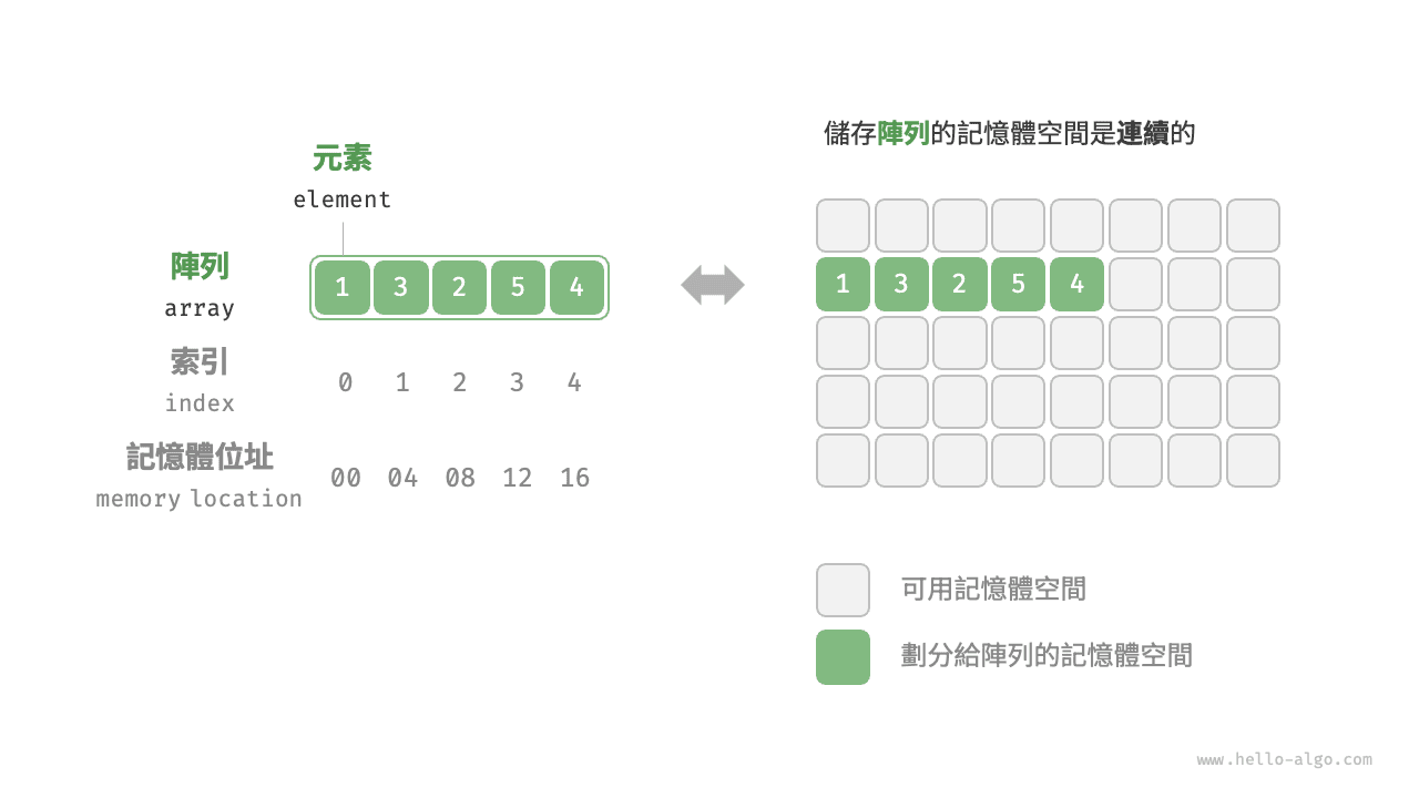 陣列定義與儲存方式