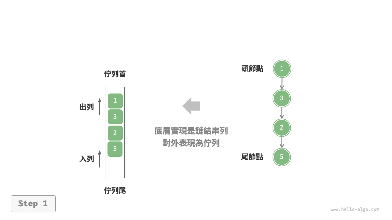 基於鏈結串列實現佇列的入列出列操作