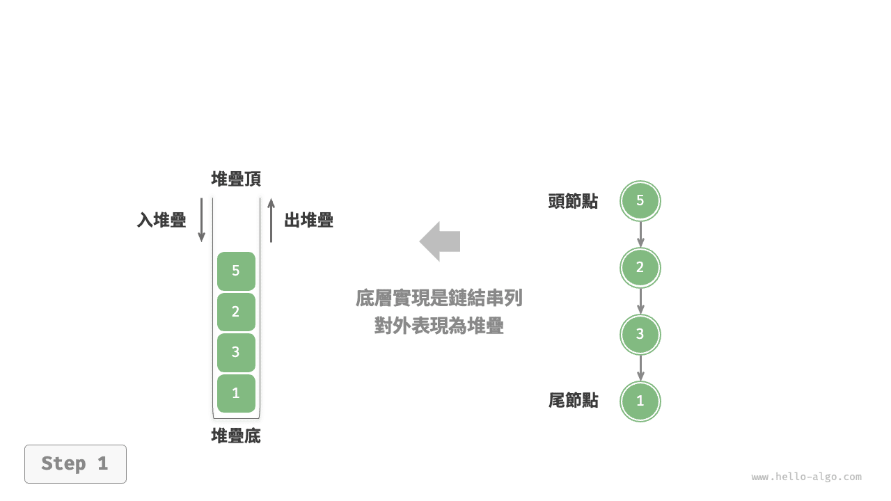 基於鏈結串列實現堆疊的入堆疊出堆疊操作