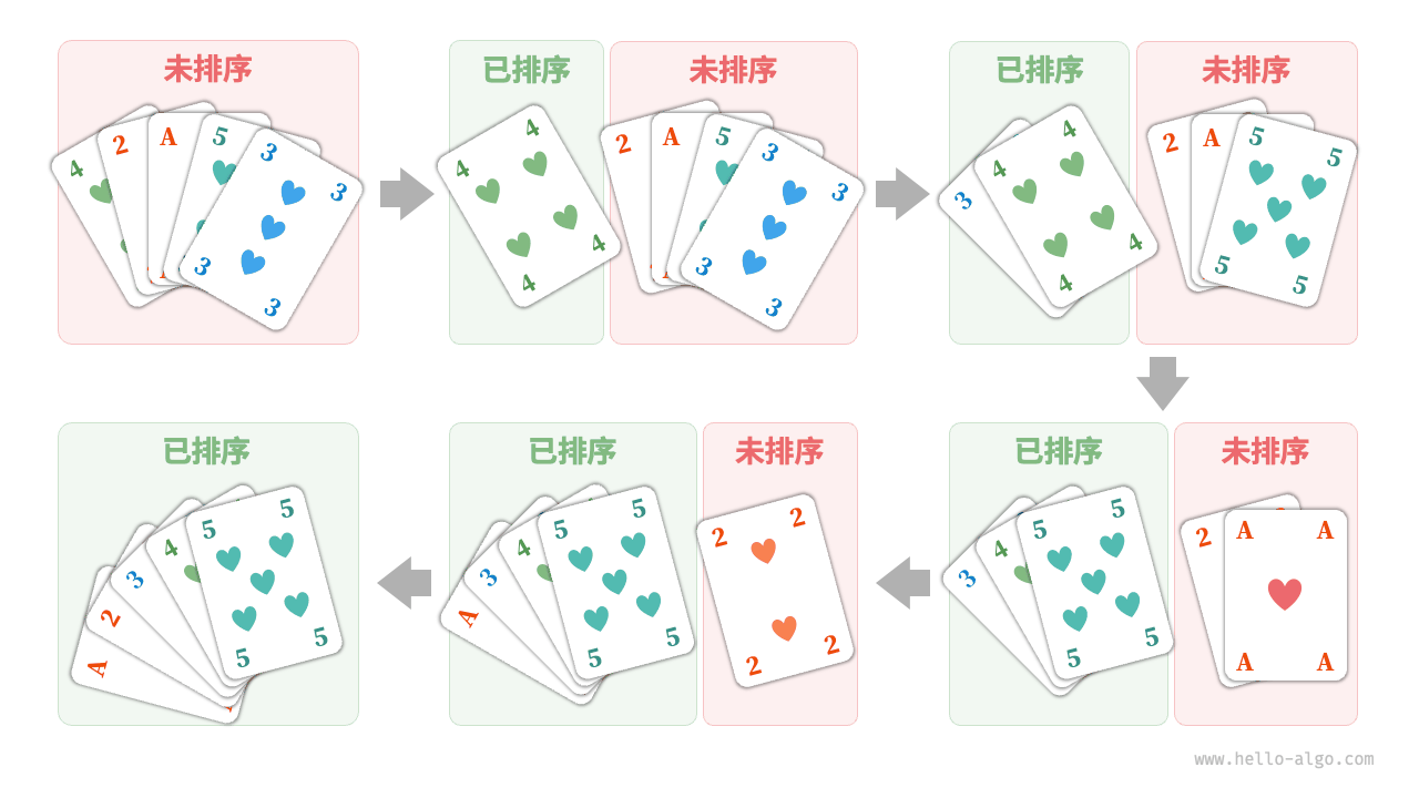 撲克排序步驟