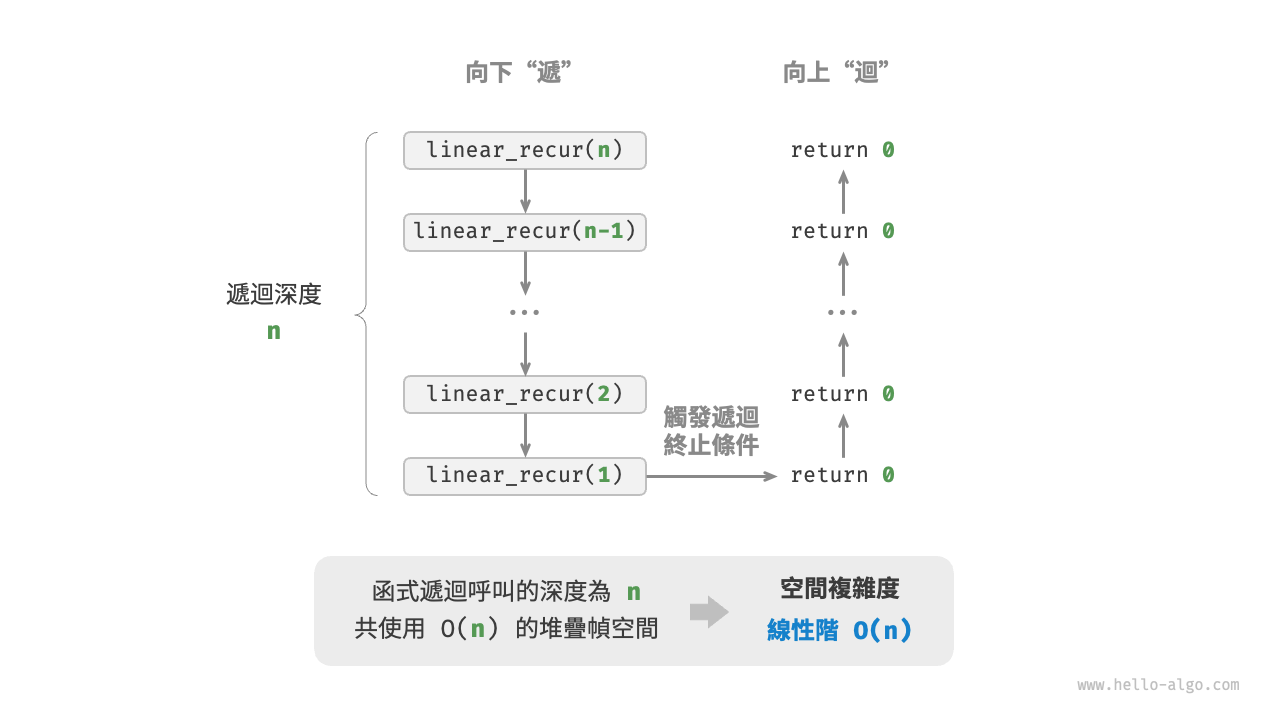 遞迴函式產生的線性階空間複雜度