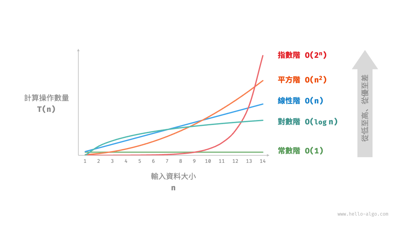 常見的時間複雜度型別
