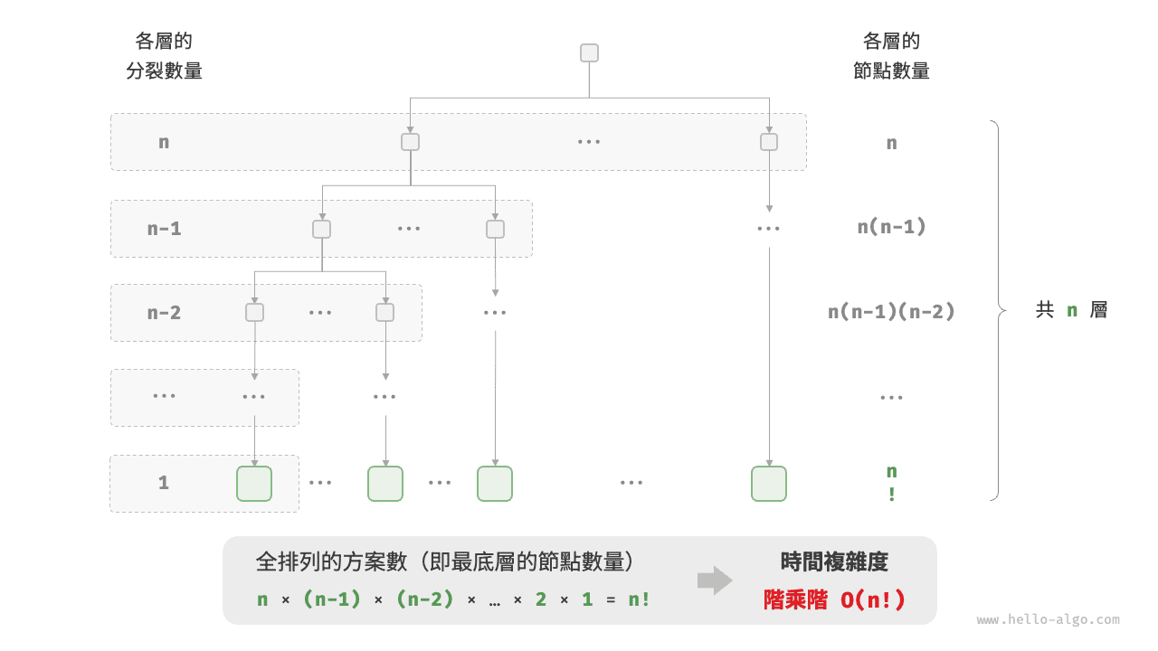 階乘階的時間複雜度